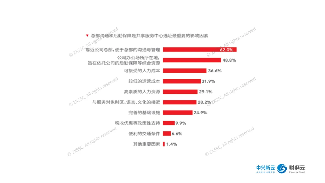 图2 共享服务中心选址考量因素调研