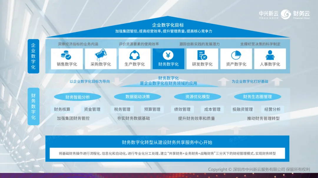 企业数字化与财务数字化之间的关系(2023年演讲示意)。