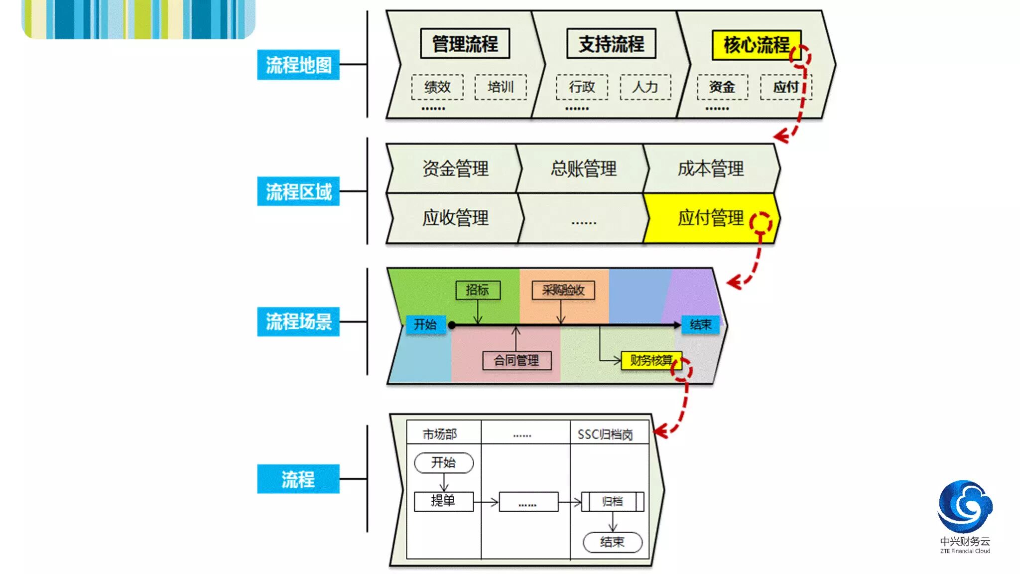 财务共享服务中心流程设计框架