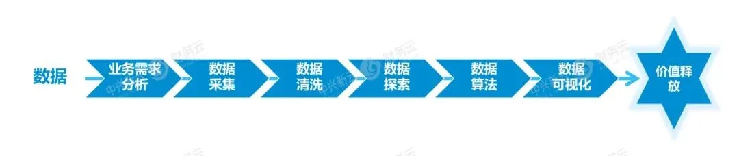数据价值链的构成环节