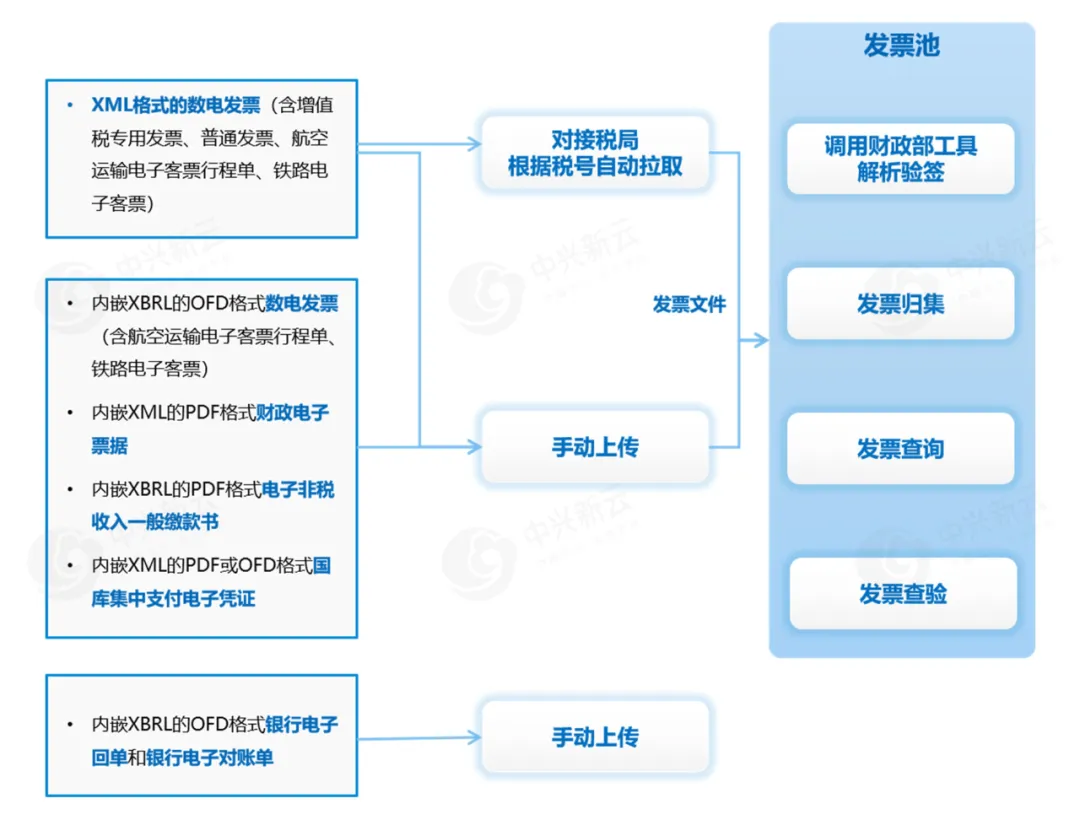 电子凭证接收 · 图3
