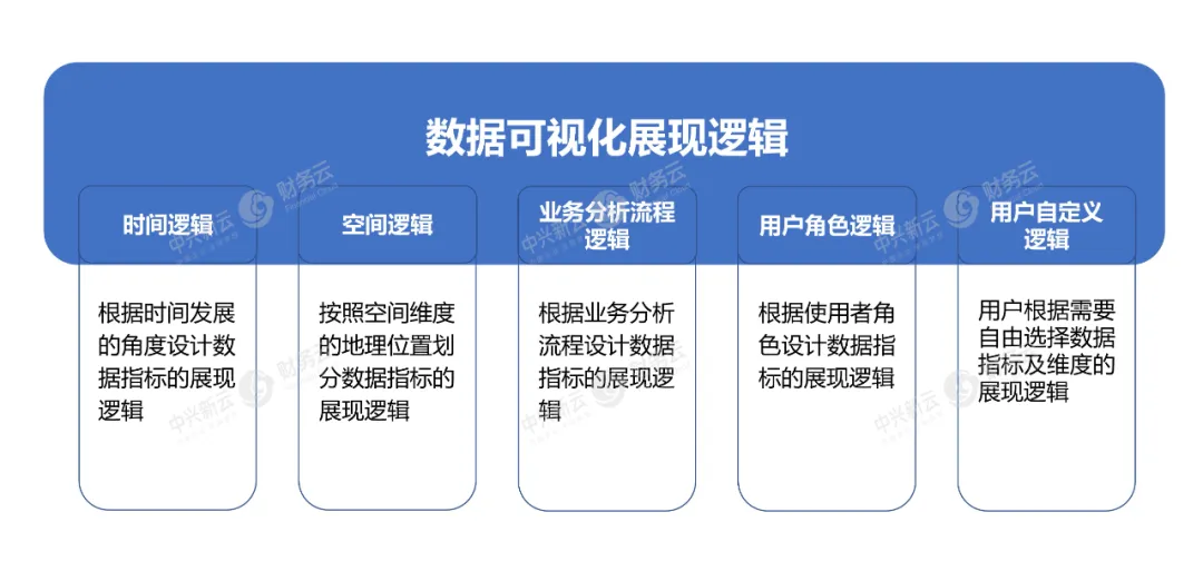图2 数据可视化展现逻辑