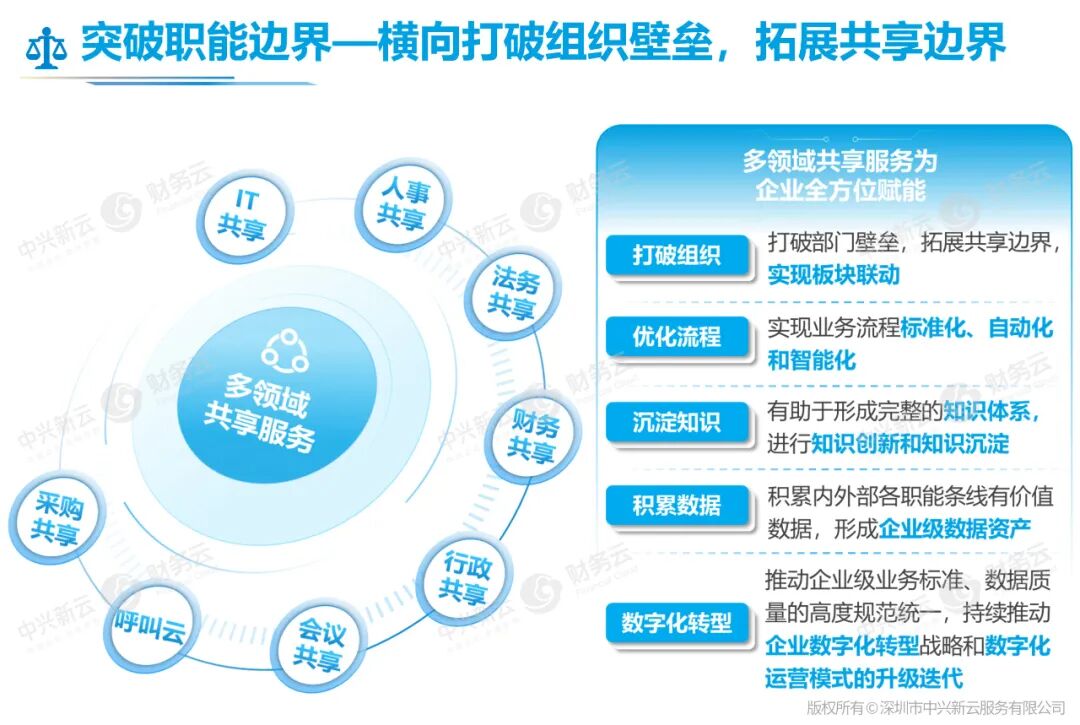 突破职能边界(横向):多领域共享与组织协同