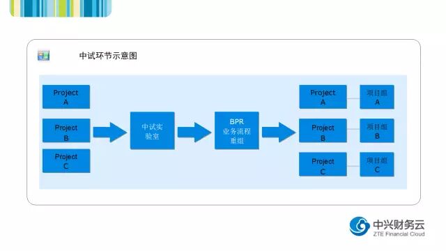 中试环节示意图
