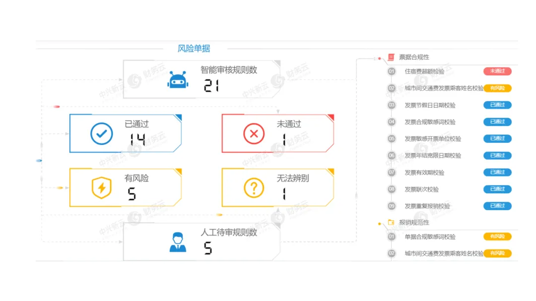 图2 智能审核系统自动提示风险事项