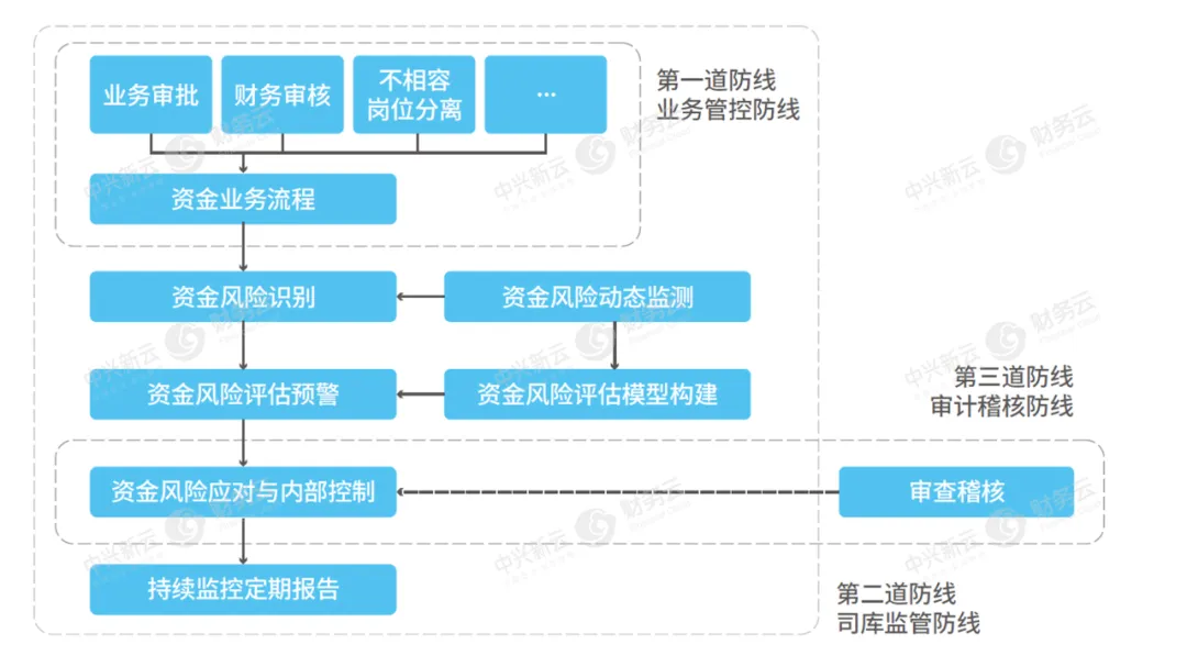 图2 A公司资金风险管理的三道防线