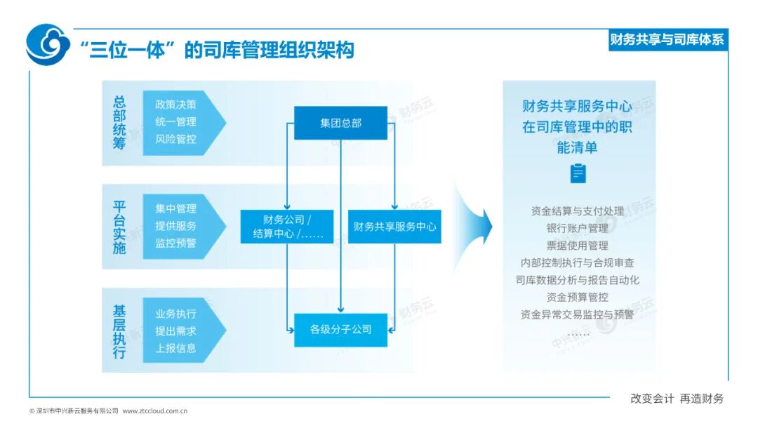 协同创效：财务共享与司库体系 · 图16