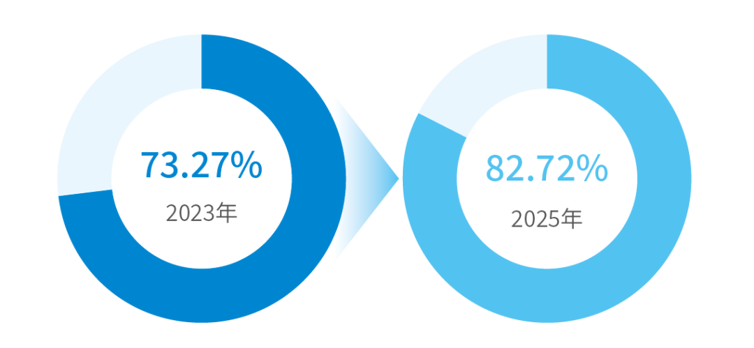 明确财务数智化转型战略的企业比例