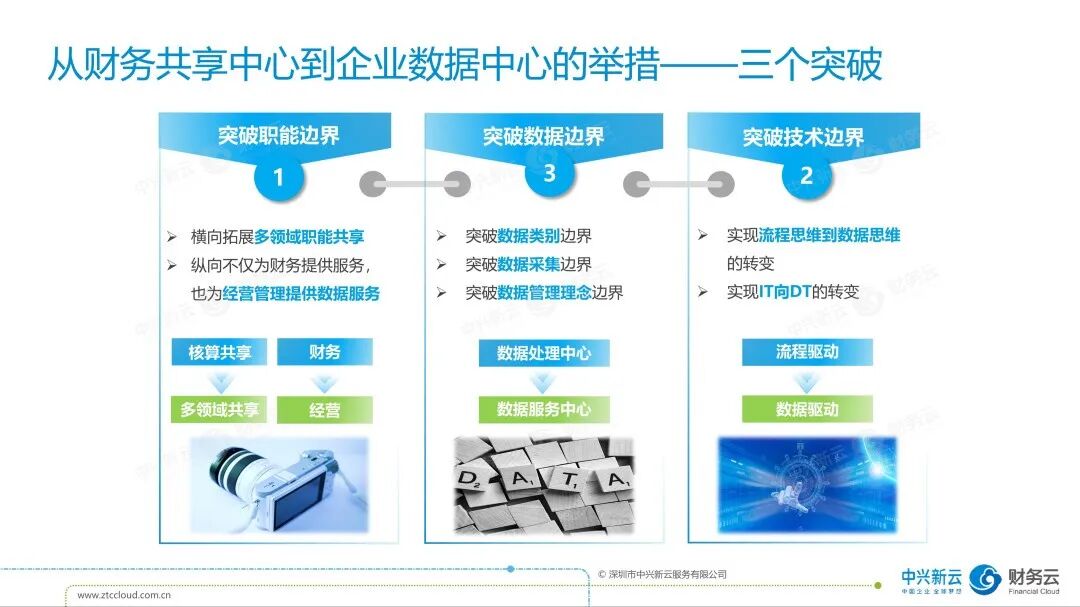 从财务共享服务中心到企业数据中心 · 图10