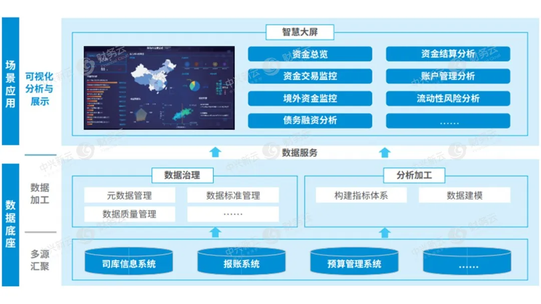 图4 司库管理数字化平台