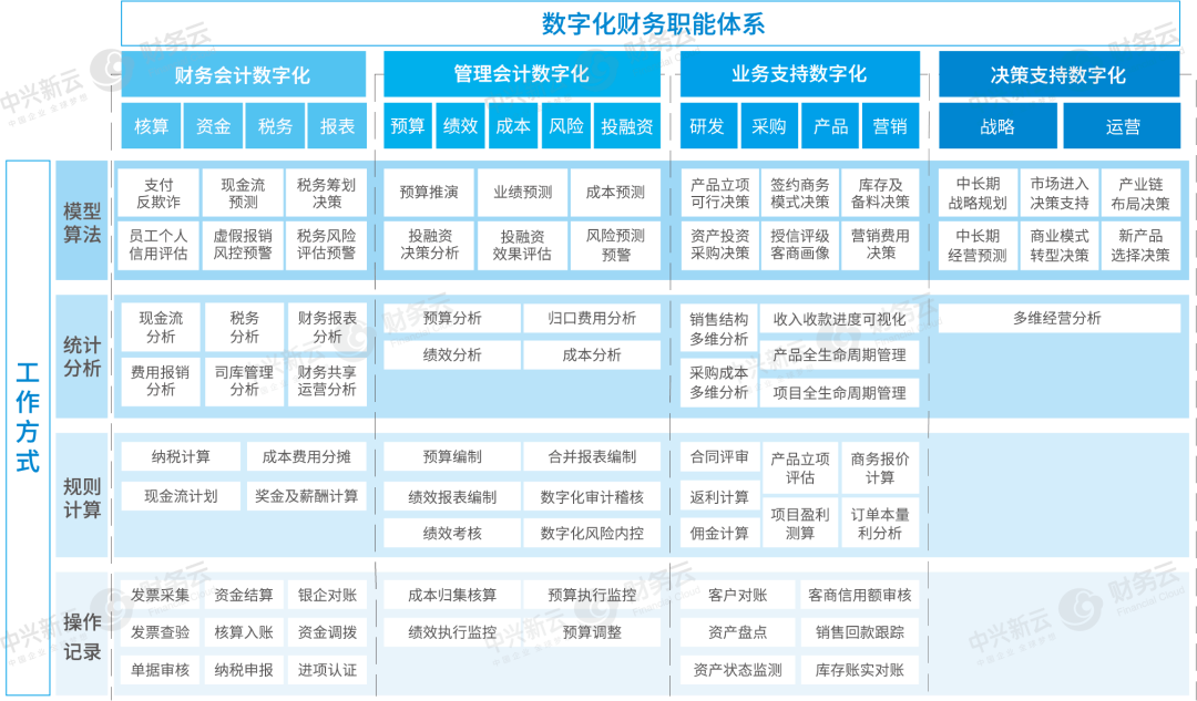 图1 “4ⅹ4”财务数字化应用场景矩阵