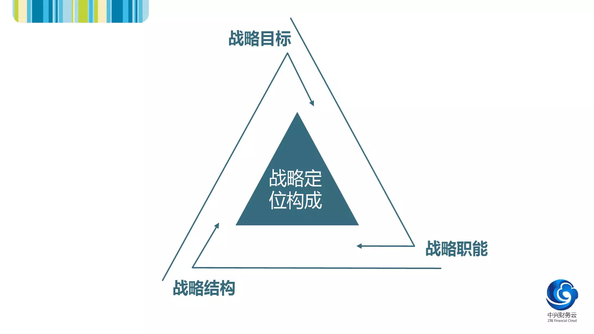 战略定位模块的构成
