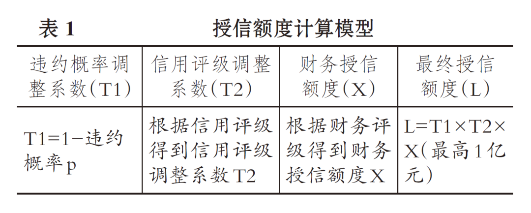 表1：授信额度计算模型