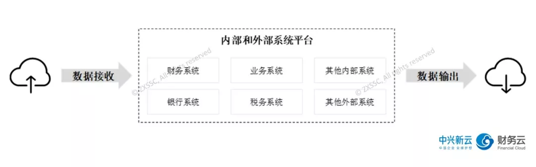 图3 财务机器人与内部异构系统的数据交互