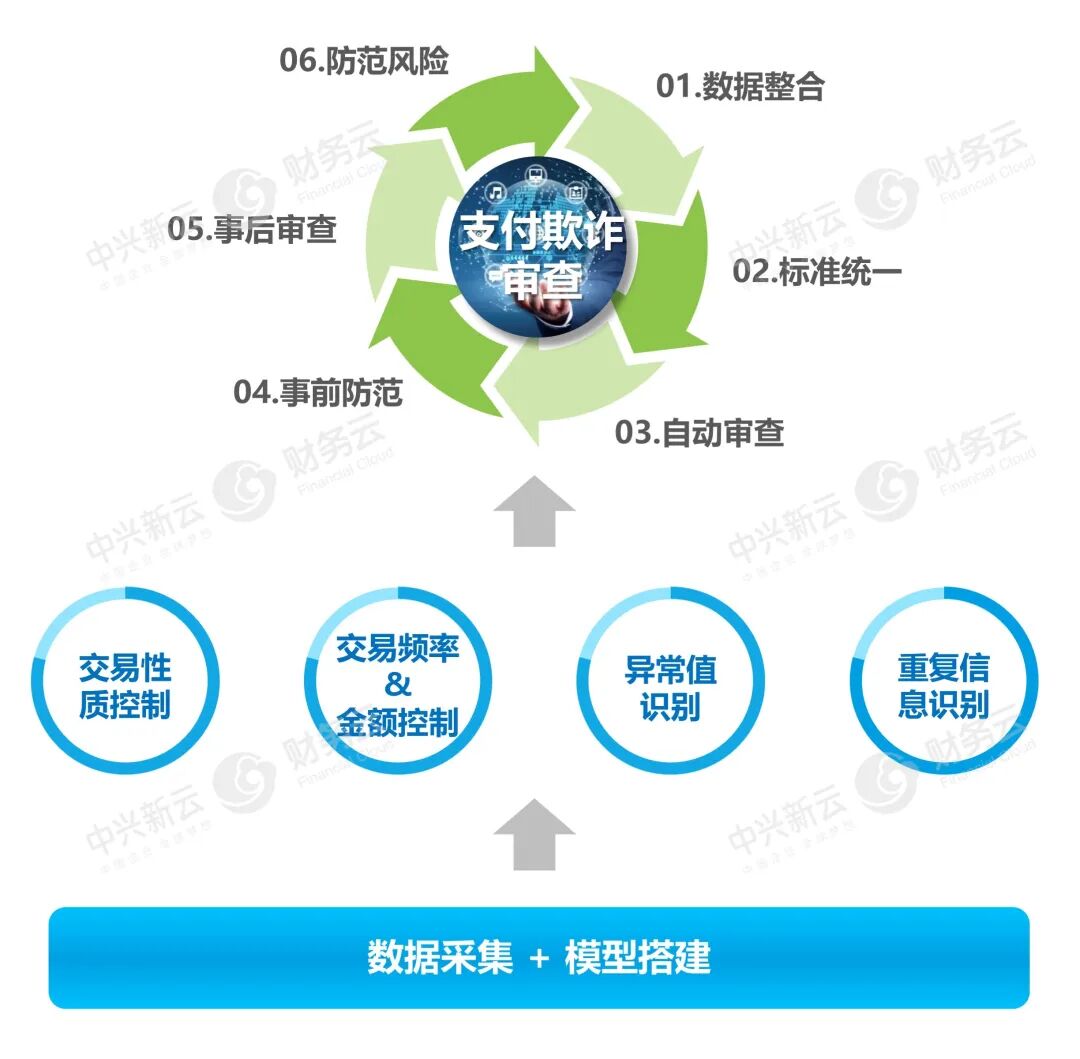 支付反欺诈