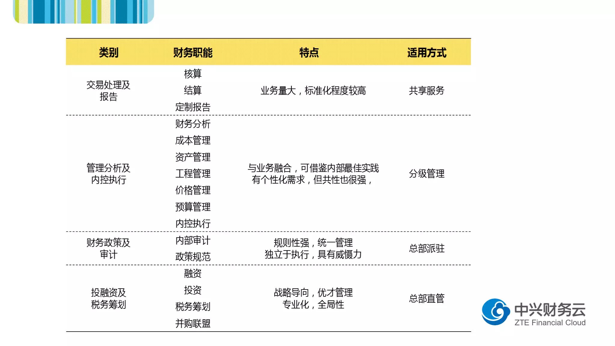 财务职能定位原则