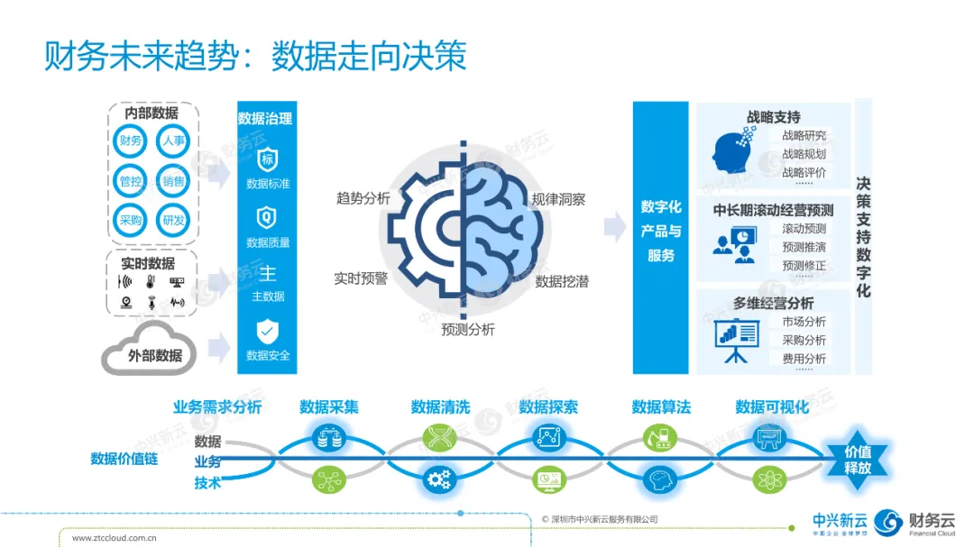实现数字化财务部门应该怎么做? · 图9