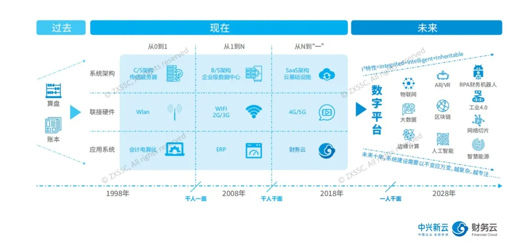 新兴技术推动财务职能转变的历史示意