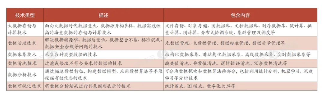 表1 大数据关键技术体系及释义