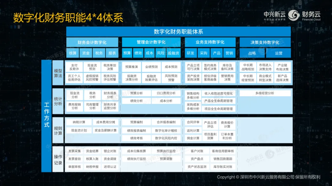 中兴新云“4×4”财务数字化应用场景矩阵