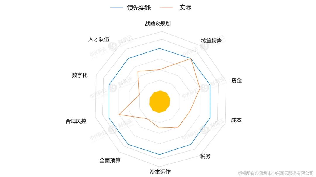 图13 财务管理能力对比分析雷达图