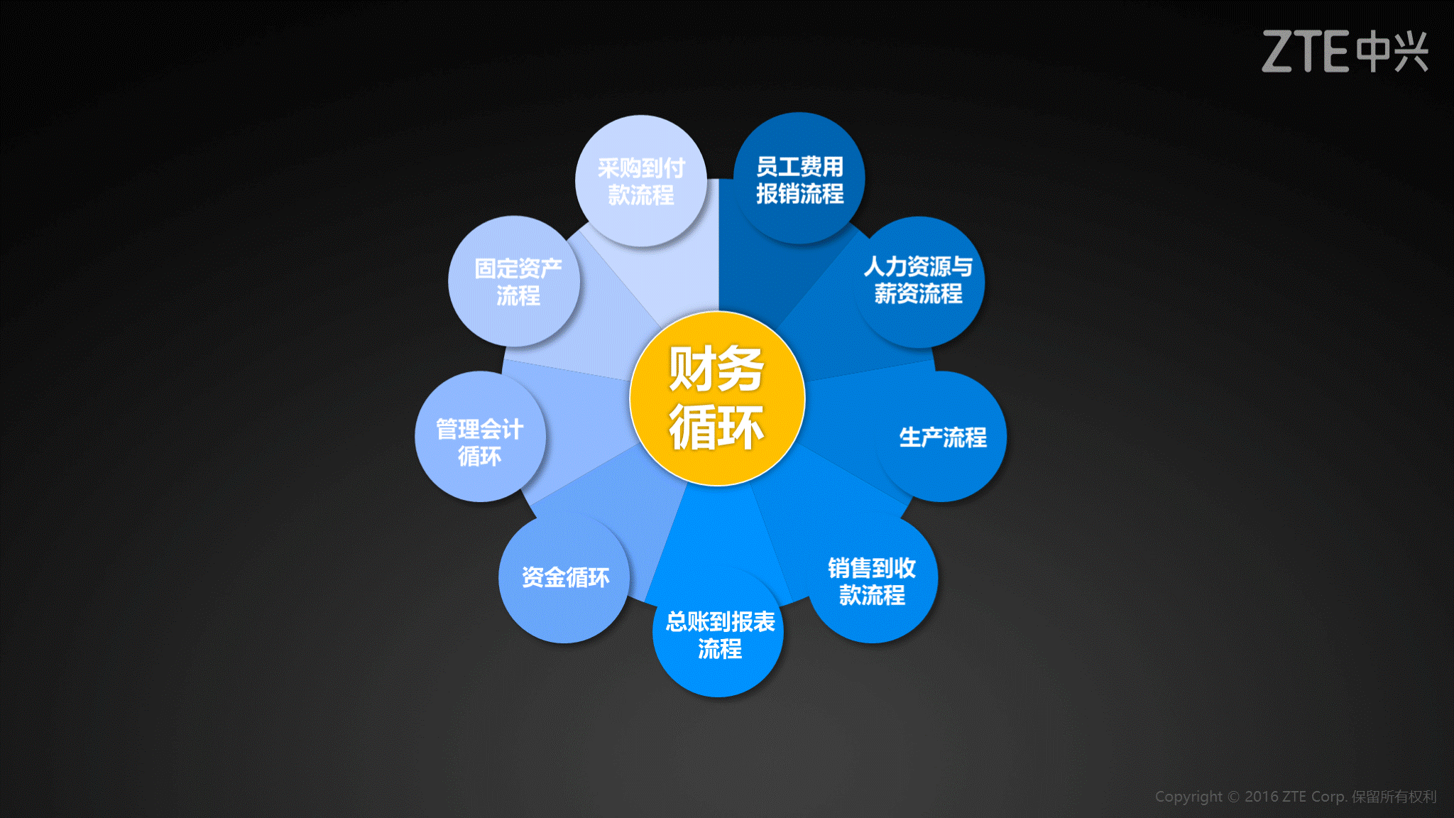 会计知识体系 · 图3