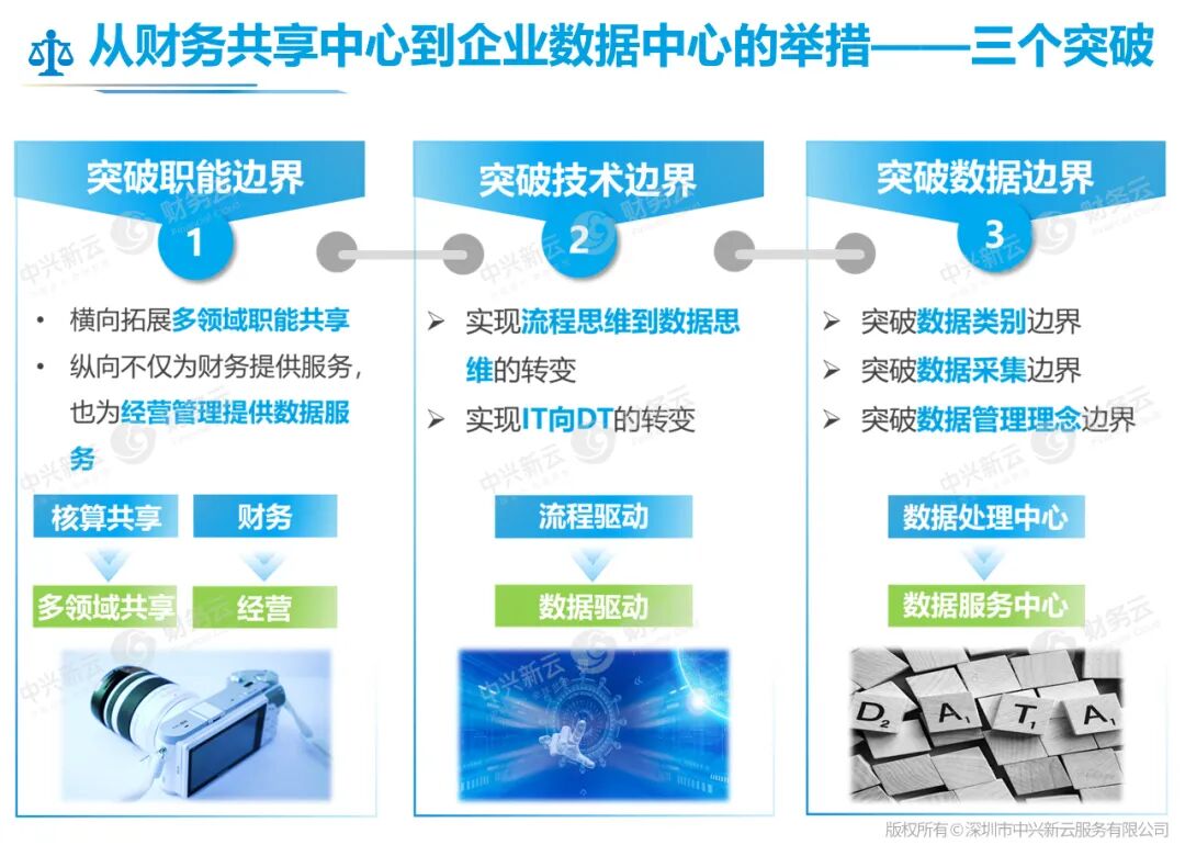 三个突破:职能边界、技术边界与数据边界