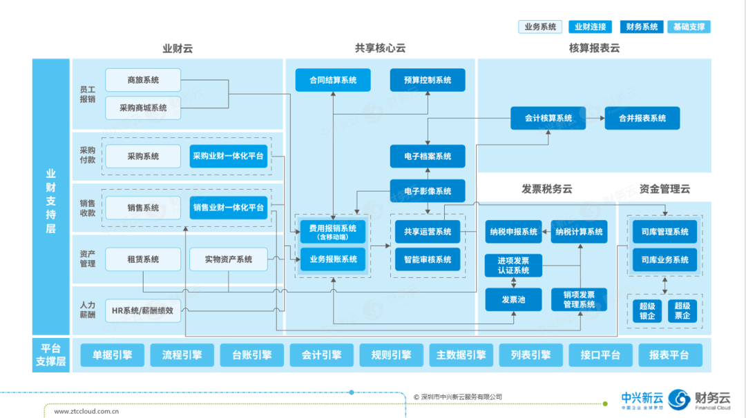 财务共享的复盘和提升 · 图8