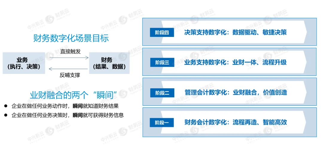 中兴新云财务数字化场景