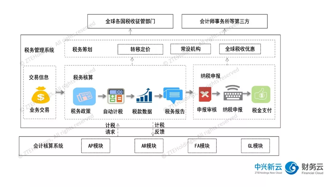 税务信息管理的交易信息与纳税申报流程