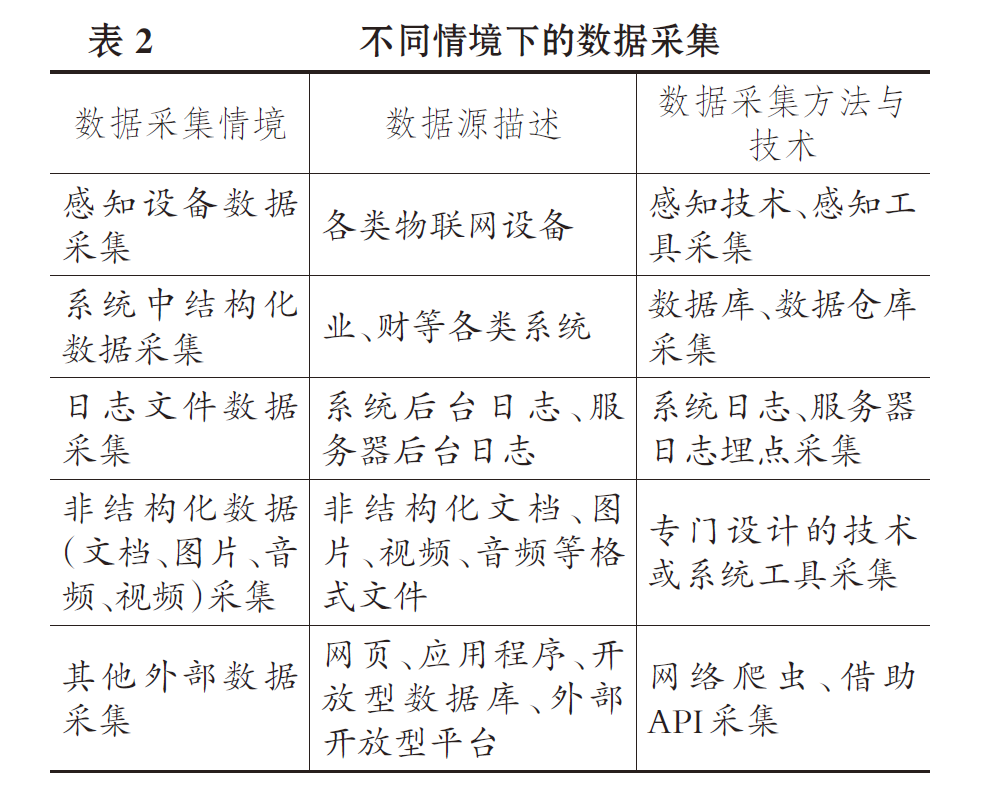 表2:不同情境下的数据采集