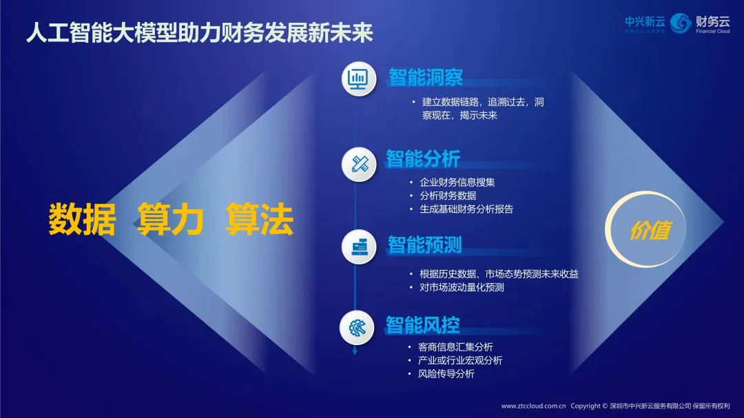 数据、算力和算法支撑智能洞察、分析、预测与风控