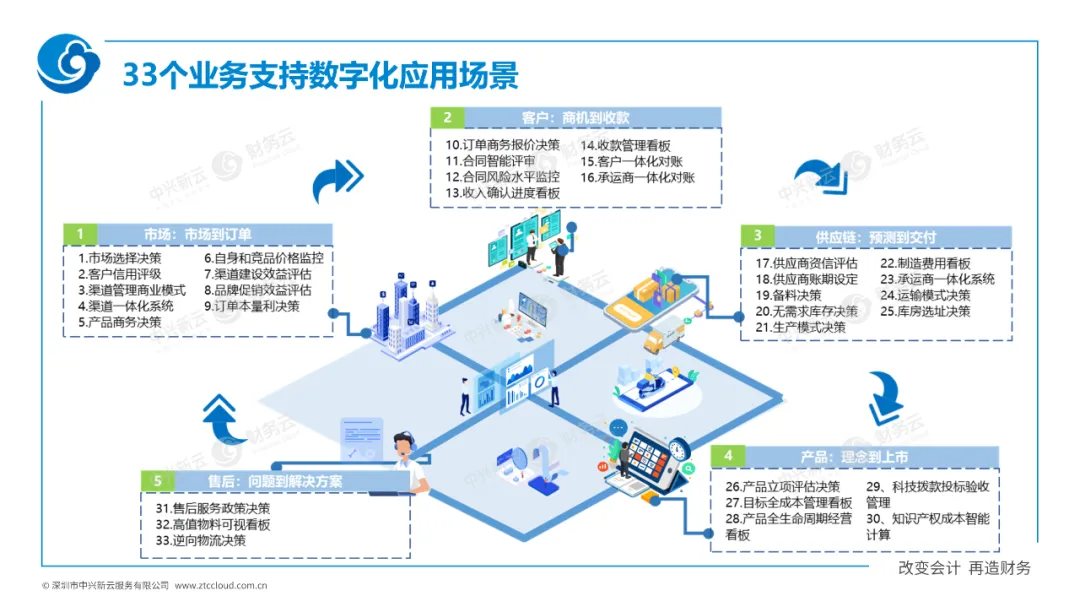 企业信息化到数字化 · 图10