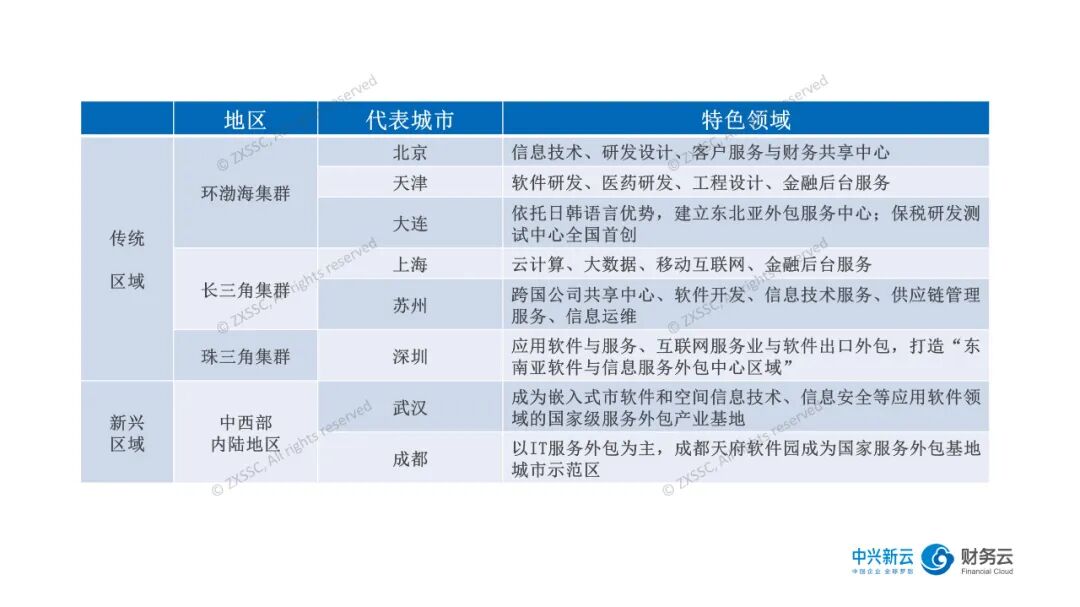 图5 我国示范城市的服务外包特色领域