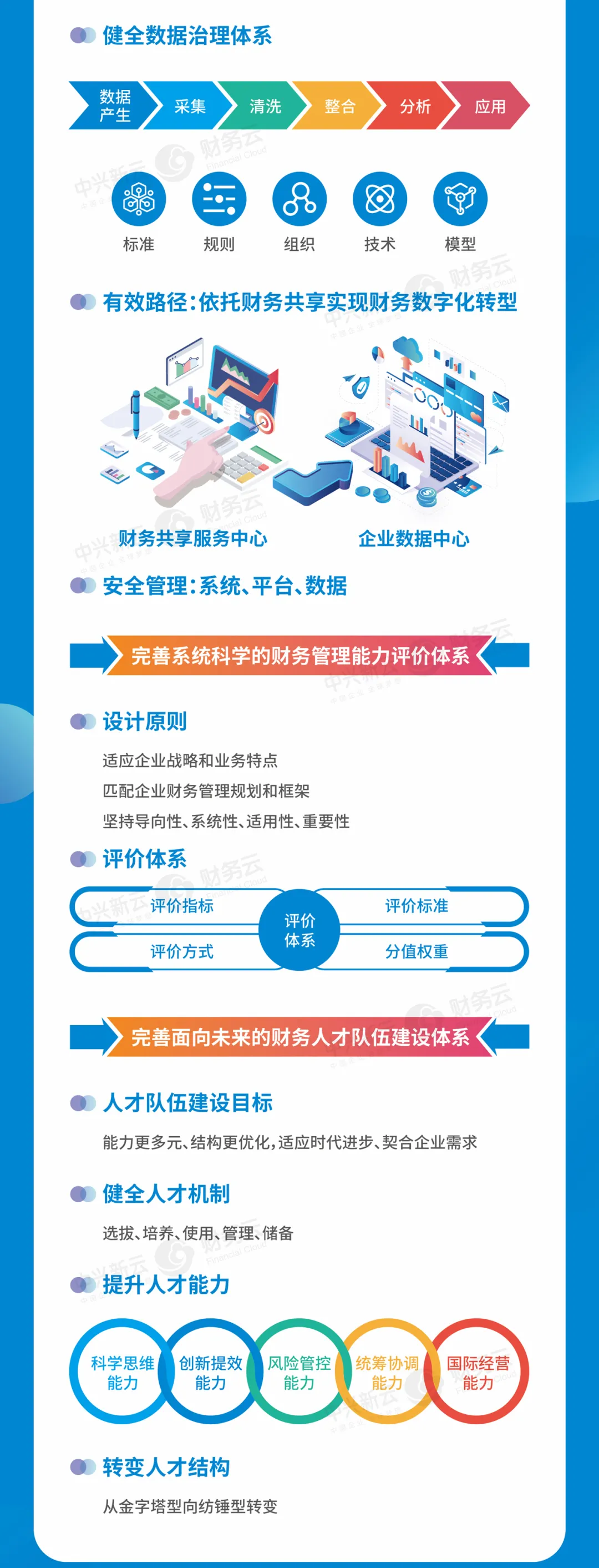 五大体系(下):数据治理、财务管理能力评价与财务人才队伍建设