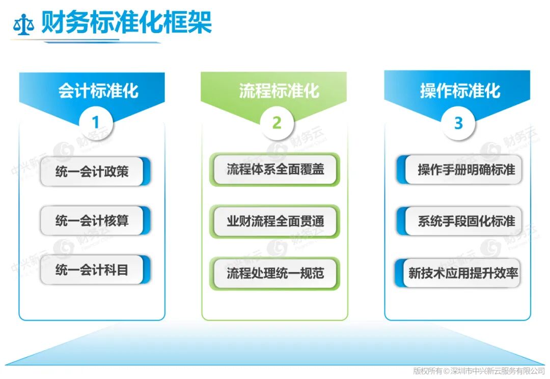财务标准化框架：会计、流程与操作三个层面