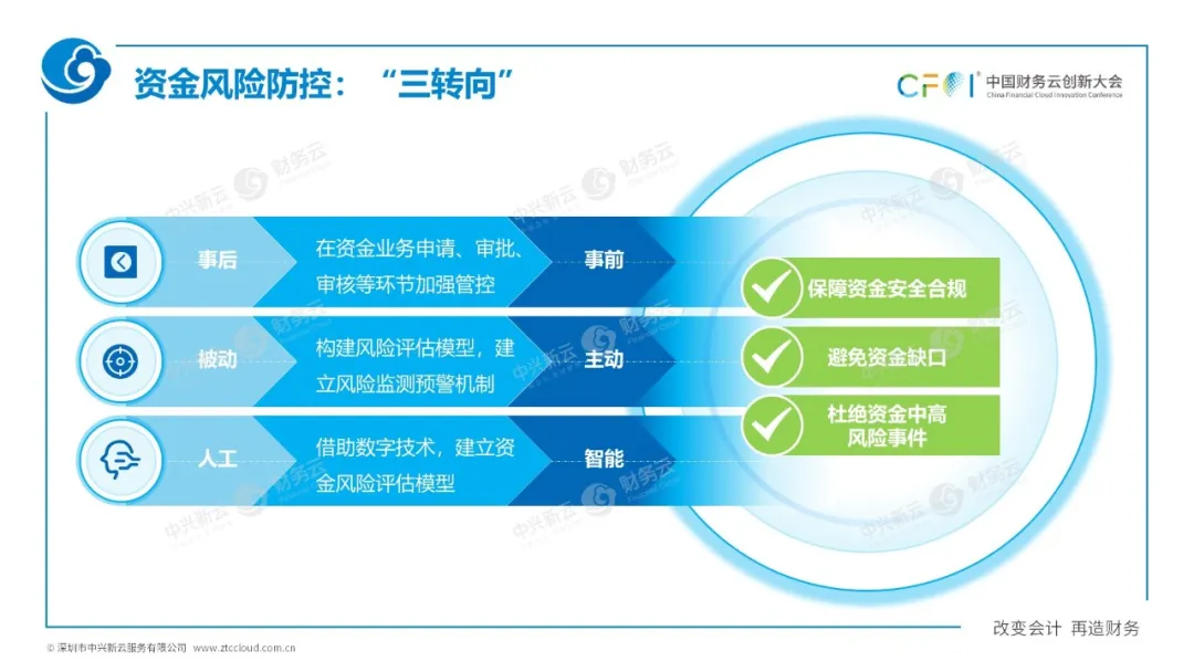 三、国资委1号文对司库建设的要求 · 图14