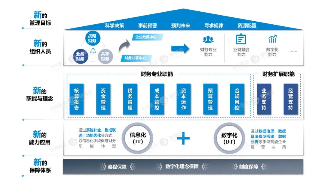 图2 面向世界一流的新型财务管理体系框架