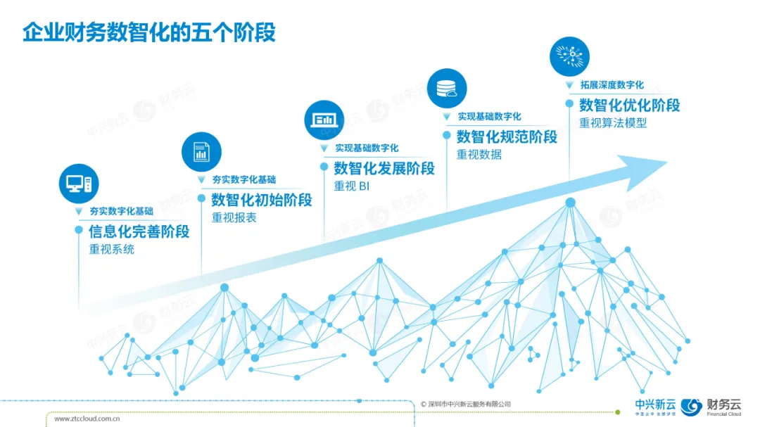 企业财务数智化的五个阶段:从信息化完善到数智化优化。
