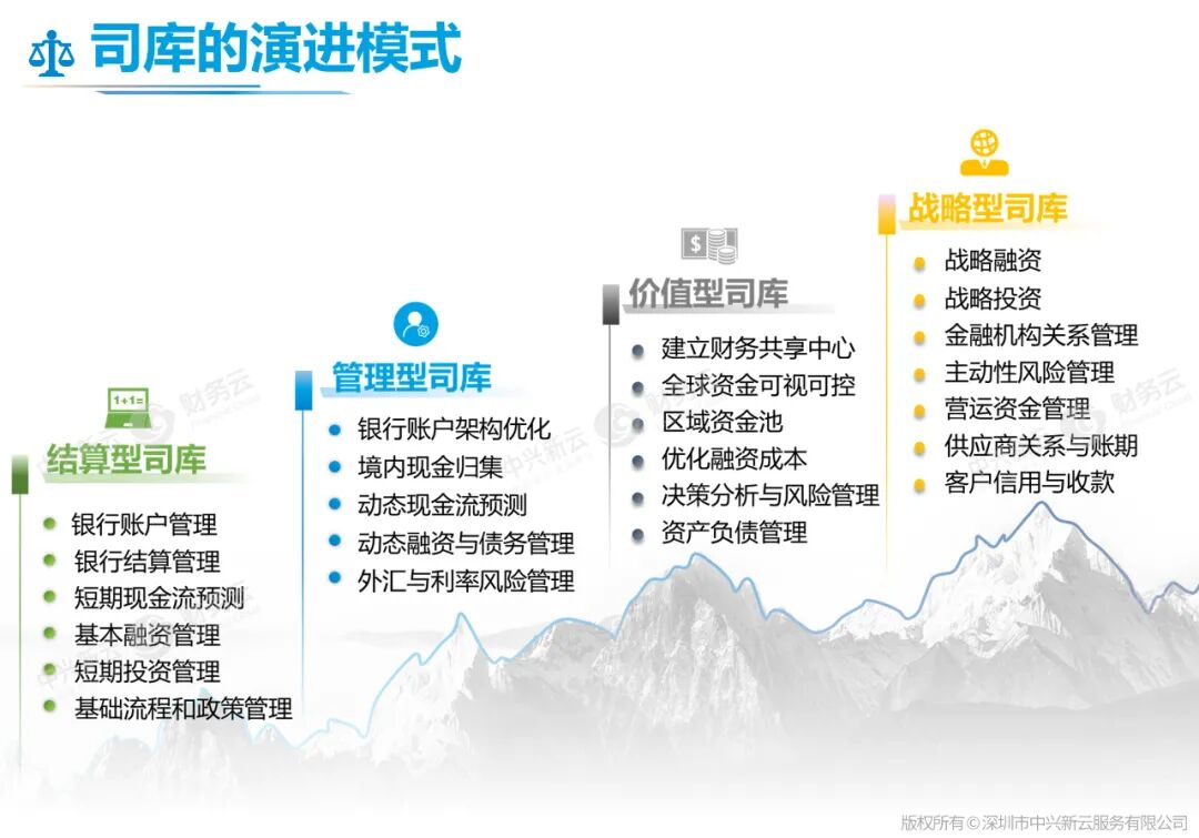 司库的演进模式：结算型、管理型、价值型与战略型
