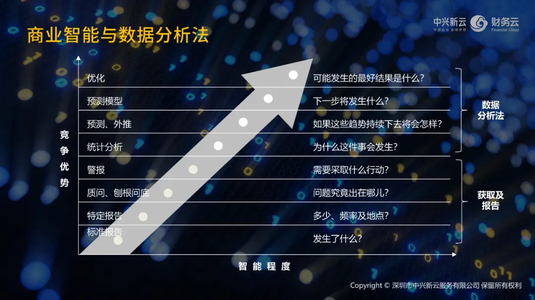 关于企业数字化 · 图7