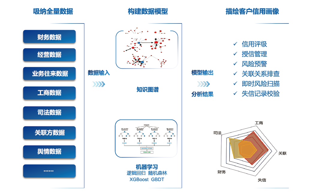 图2 客户信用画像分析图示