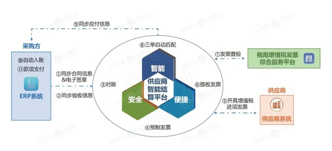 图1 供应商智慧结算管理体系下的采购到付款流程