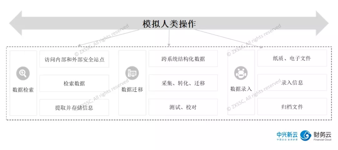 图2 财务机器人的功能与模拟操作