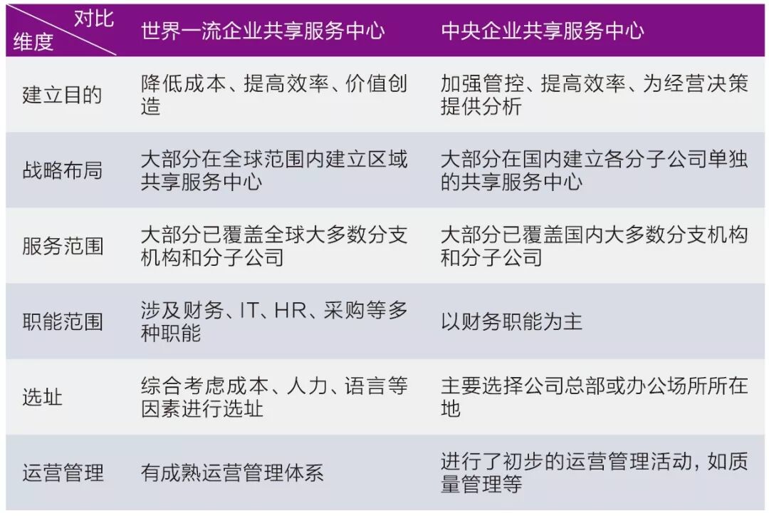 央企与世界一流企业共享服务中心的对比（2019年研究）