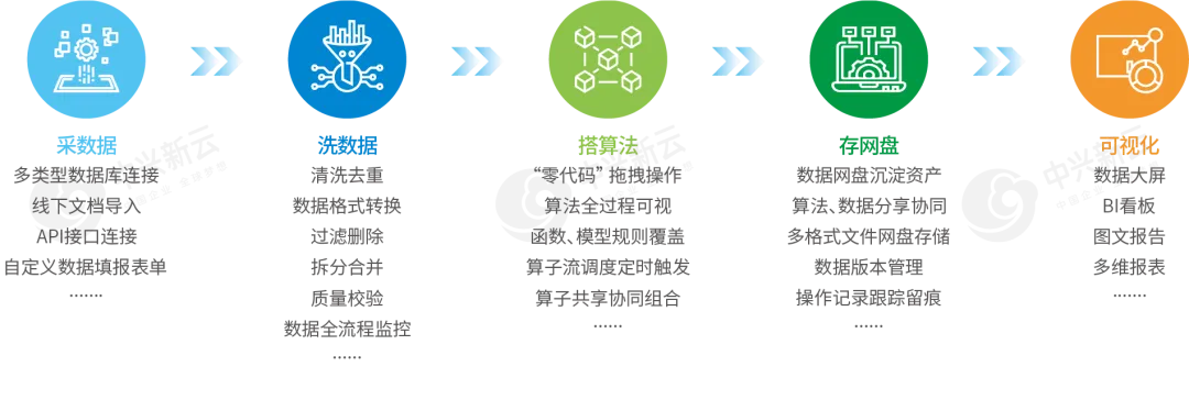 财芯平台数据分析全流程