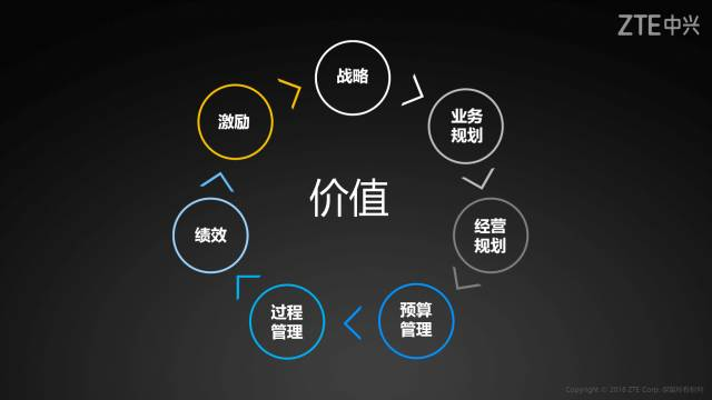 2. 管理会计是一个循环 · 图4