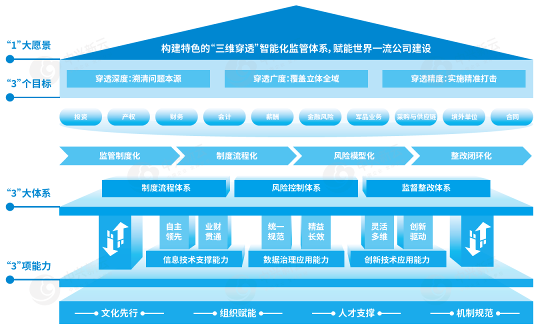 中兴新云“1333”穿透式监管体系
