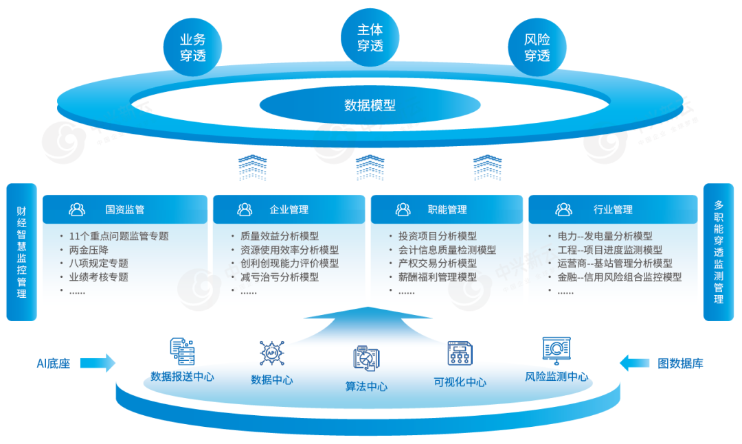 中兴新云穿透式监管系统架构