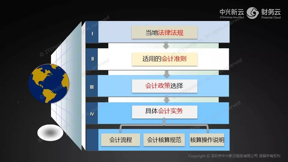 一带一路沿线国家会计管理模式 · 图8